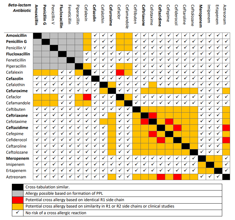 Kruisreactiviteit tabel betalactam antibiotica